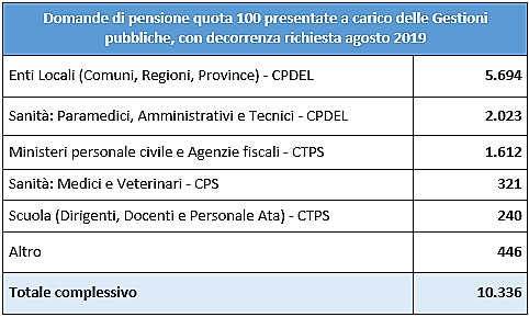 Quota 100 dipendenti pubblici: oltre 10mila le domande presentate